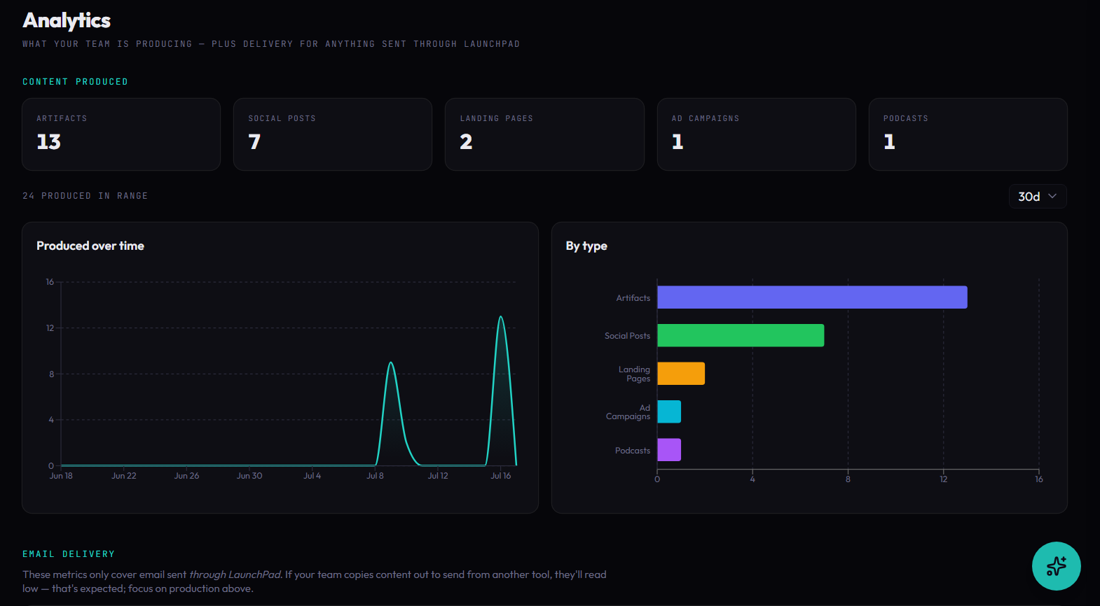 LaunchPad Analytics: content produced by type, output over time, and delivery metrics